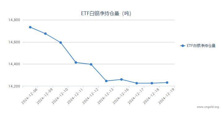 【白银etf持仓量】12月19日白银ETF较上一日增持5.67吨