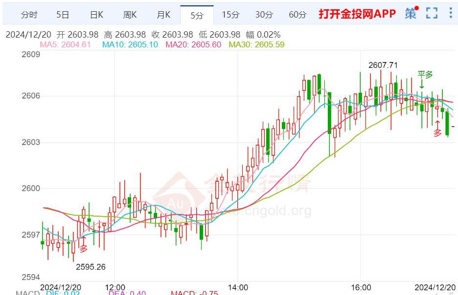 金價剛剛觸及2605美元 重量級數(shù)據(jù)駕到