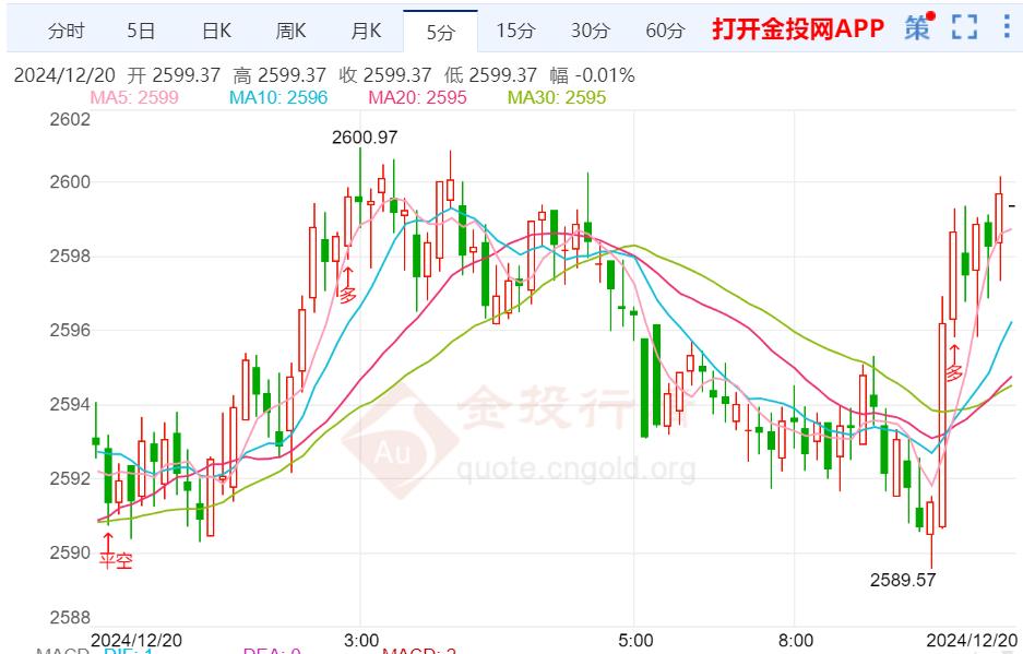 美初请数下降幅度大于预期 黄金短期反弹