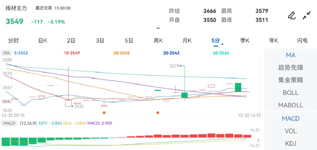 12月20日期货软件走势图综述：线材期货主力下跌3.19%
