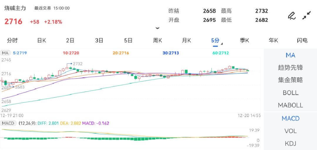 12月20日期货软件走势图综述：烧碱期货主力上涨2.18%