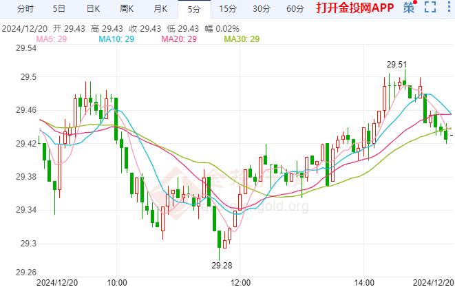 COMEX白银短线持续下探 胡塞武装对以色列发起空袭