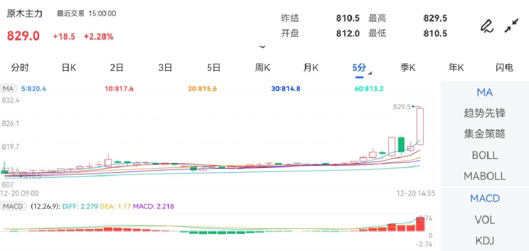 12月20日期货软件走势图综述：原木期货主力上涨2.28%