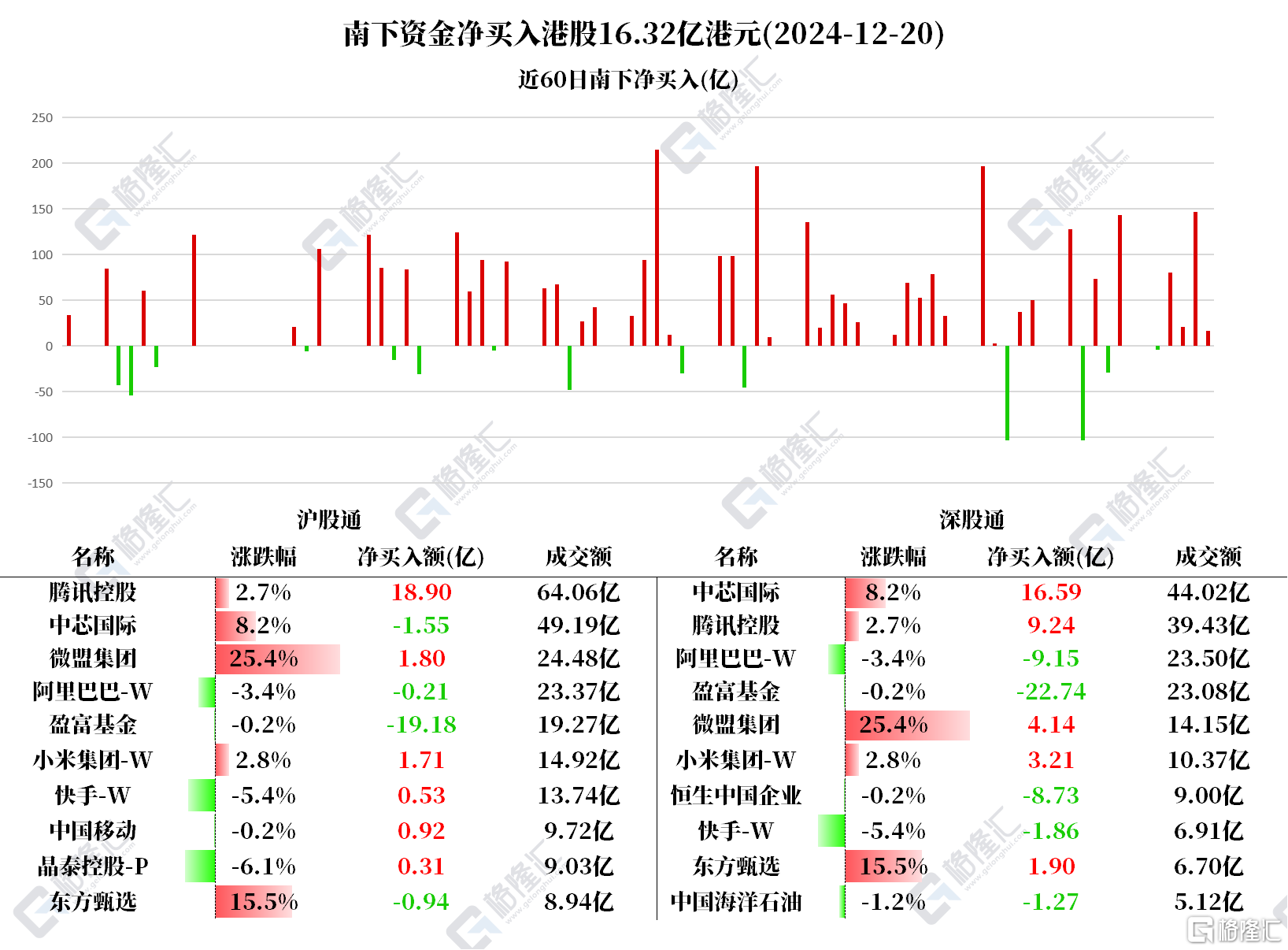 资金动向 | 腾讯获北水爆买超28亿港元,阿里巴巴遭减仓超9亿港元