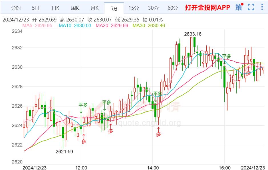 美国重量级数据驾到 现货黄金维持日内反弹走势