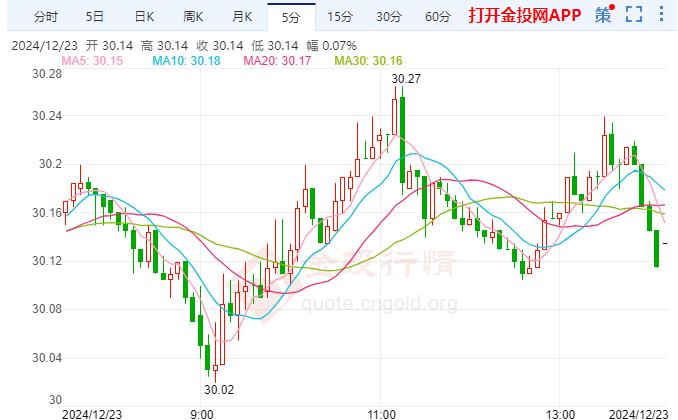 COMEX白银价格回升 预计明年降息路径将比预期更浅