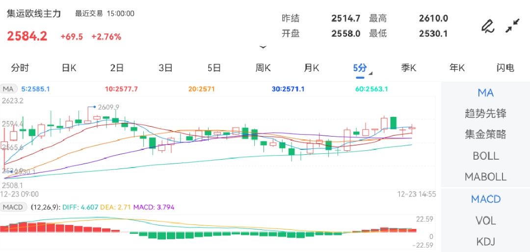 12月23日期货软件走势图综述：集运指数（欧线）期货主力上涨2.76%