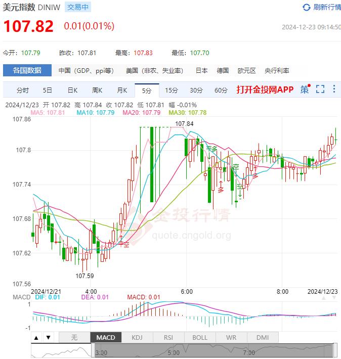 12月23日汇市早评：美联储RRP使用规模降至1000亿美元以下 欧元/美元显示出新的积极交易