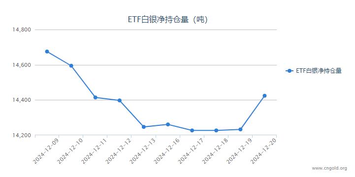 【白银etf持仓量】12月20日白银ETF较上一日增持191.29吨