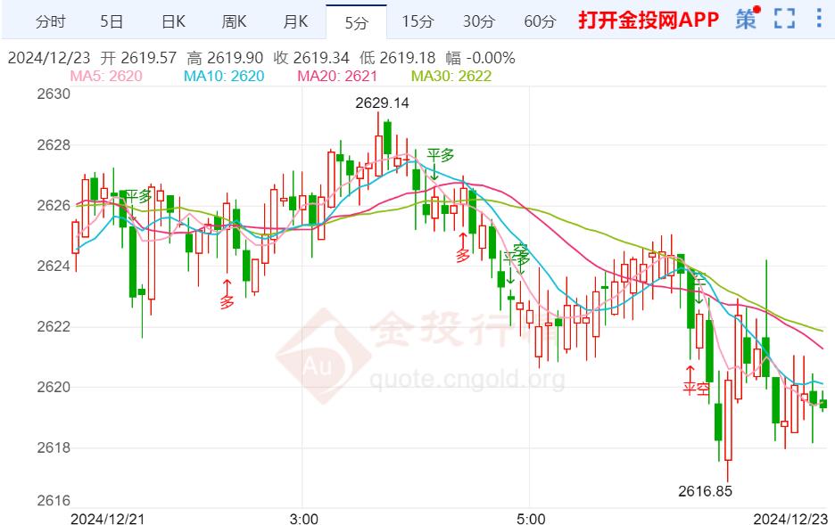 现货黄金周一盘初波动不大 报2619.07美元/盎司