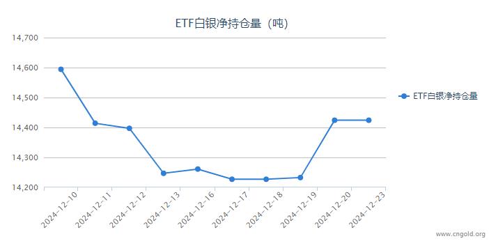 【白银etf持仓量】12月23日白银ETF较上一日持平