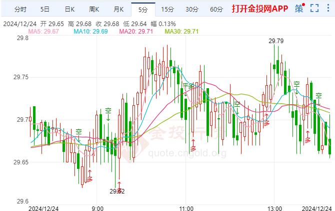 现货白银短线走多 11月美国工厂商业设备订单反弹