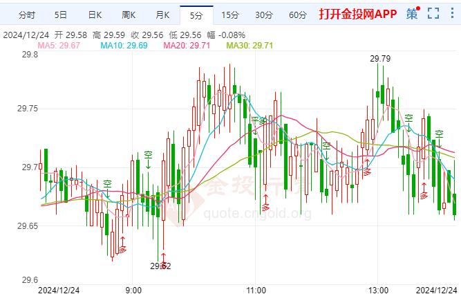 日元疲弱伦敦银价格回落