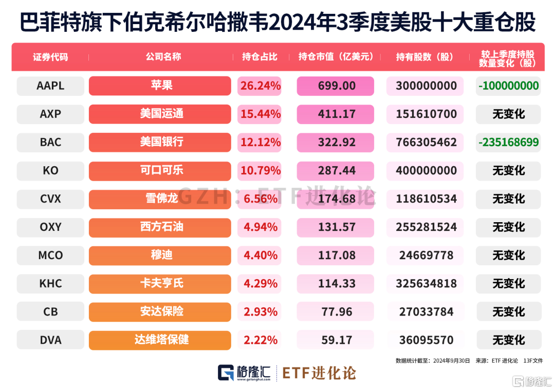 大动作!股神连续扫货