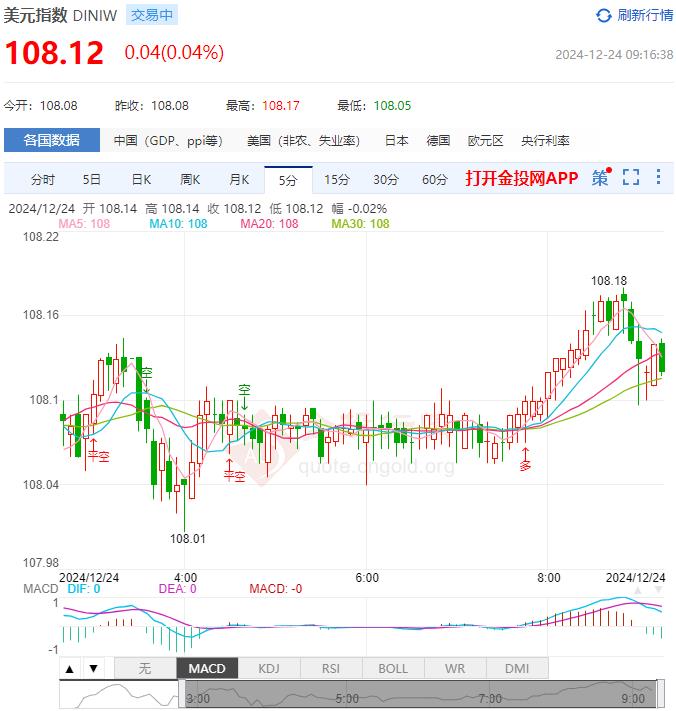 12月24日汇市早评：美国谘商会消费者信心指数不及预期 欧元/美元价格明显向上反弹