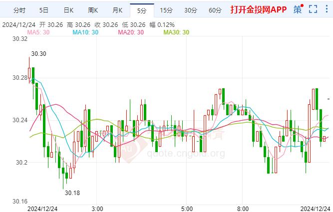 COMEX白银微升 美元成为最佳货币