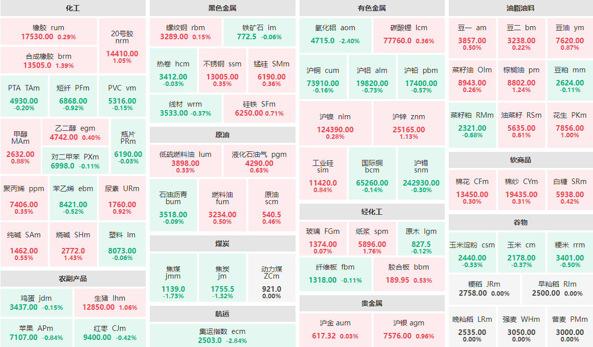 12月24日午盘：集运指数主力跌近3%  氧化铝主力跌逾2%