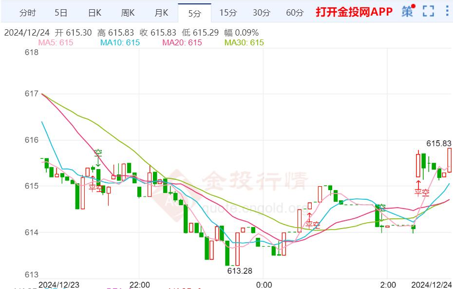 黄金t+d早盘盘初下跌0.06% 暂报615.80元/克