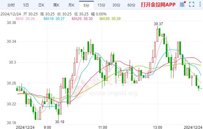 COMEX白银维持涨势 加拿大央行降息50基点是艰难决定