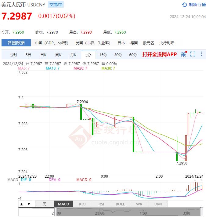 12月24日人民币对美元中间价报7.1876 较前一交易日下调6个基点