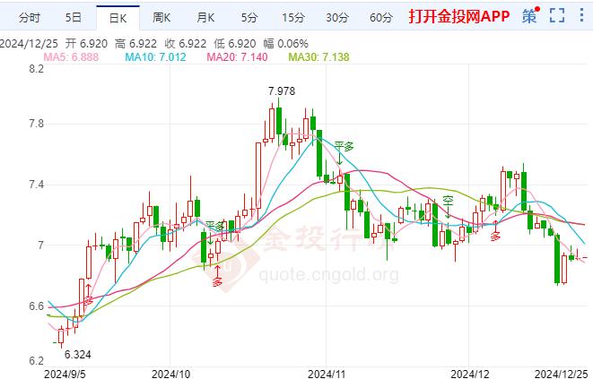 12月25日工行纸白银价格多少钱？白银价格多少钱一克