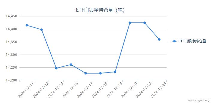 【白银etf持仓量】12月24日白银ETF较上一日减持65.18吨