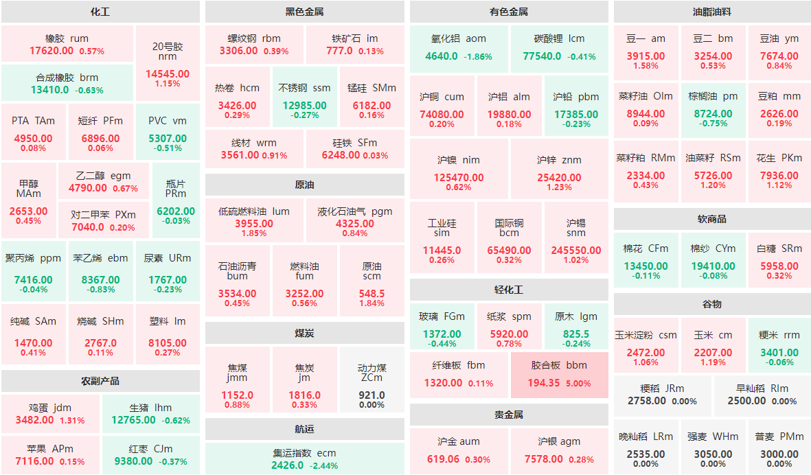 12月25日午盘：胶合板主力封涨停板 集运指数主力跌逾2%