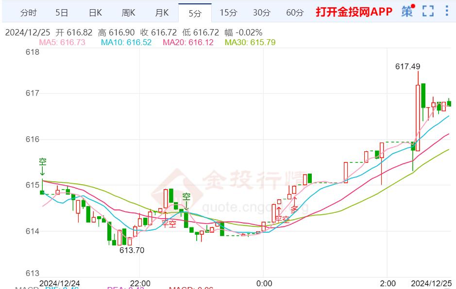 美联储通胀率居高不下 黄金TD变成震荡上涨