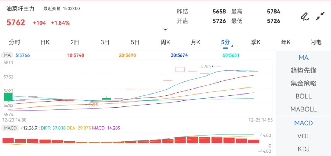 12月25日期货软件走势图综述：油菜籽期货主力上涨1.84%