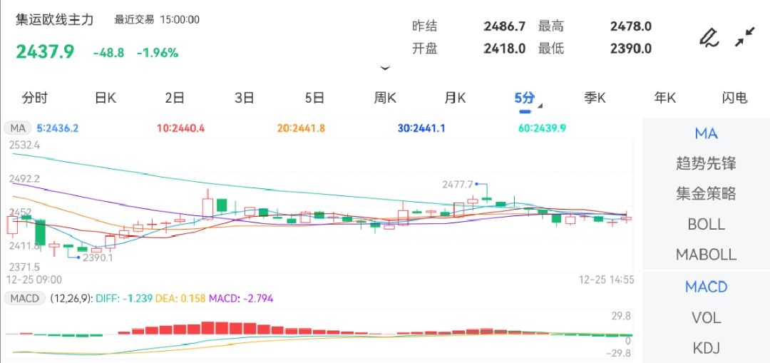12月25日期货软件走势图综述：集运指数（欧线）期货主力下跌1.96%
