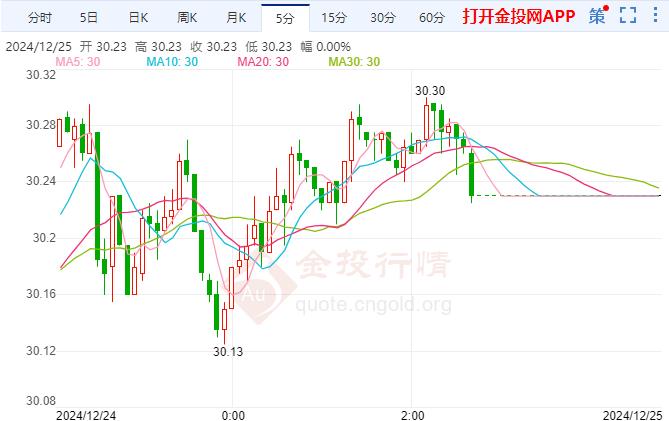 美期银盘内暂无波动 市场正准备迎接特朗普政策