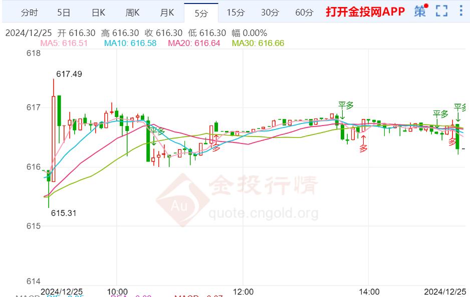 黄金t+d收盘上涨0.16% 暂报616.30元/克