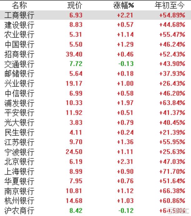 A股新“一哥”诞生!四大行再创历史新高,银行股迎来中期分红抢筹行情?