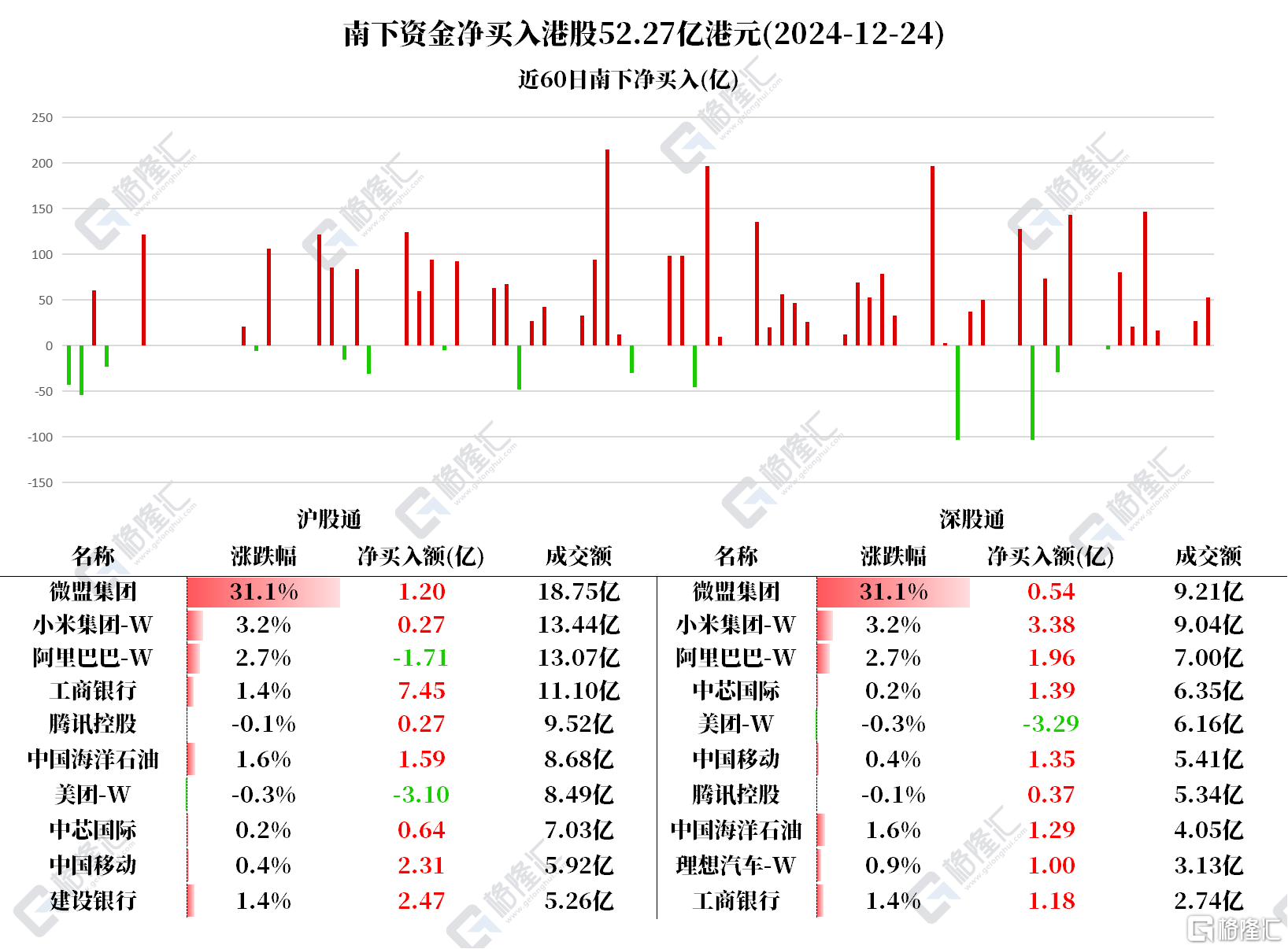 资金动向 | 北水连续2日抢筹工商银行超19亿港元,连续4日加仓微盟