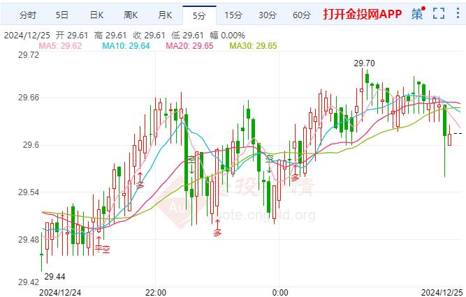 银价保持下跌 特朗普政策或会加剧通胀