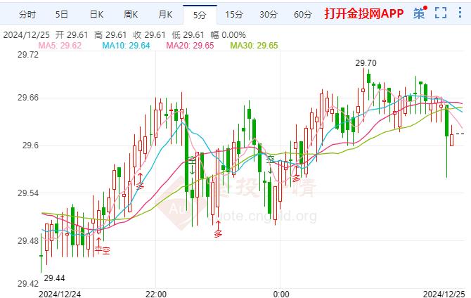 12月25日国际白银晚盘预测