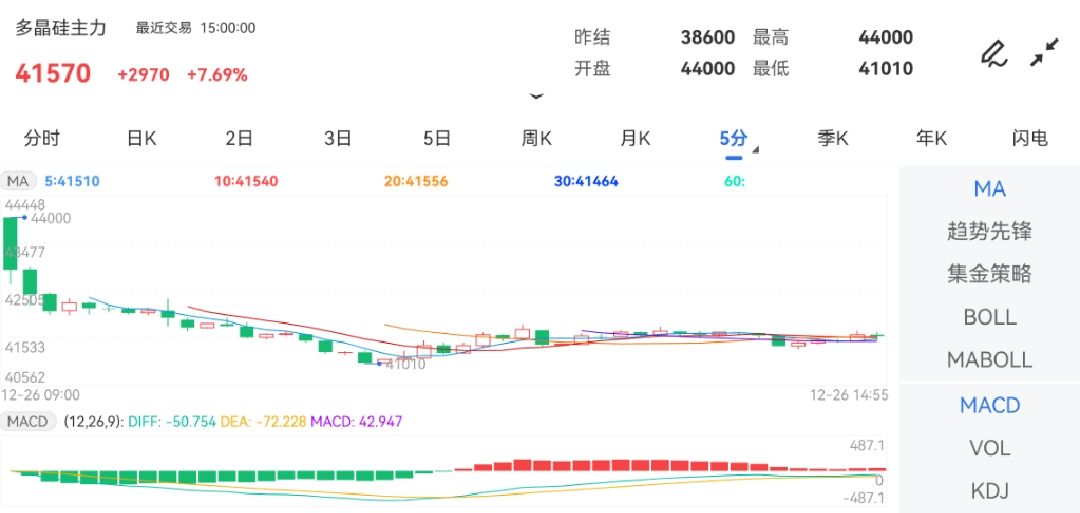 12月26日期货软件走势图综述：多晶硅期货主力上涨7.69%