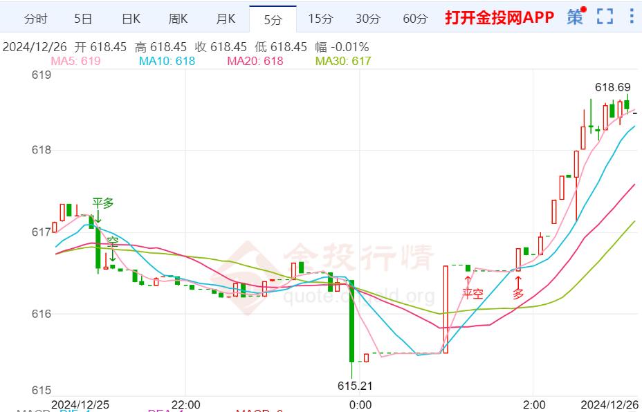 黄金t+d早盘盘初上涨0.35% 暂报618.45元/克