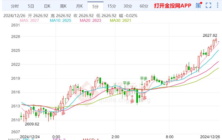 现货黄金小幅上涨 刷新两个交易日高点至2627.82美元/盎司