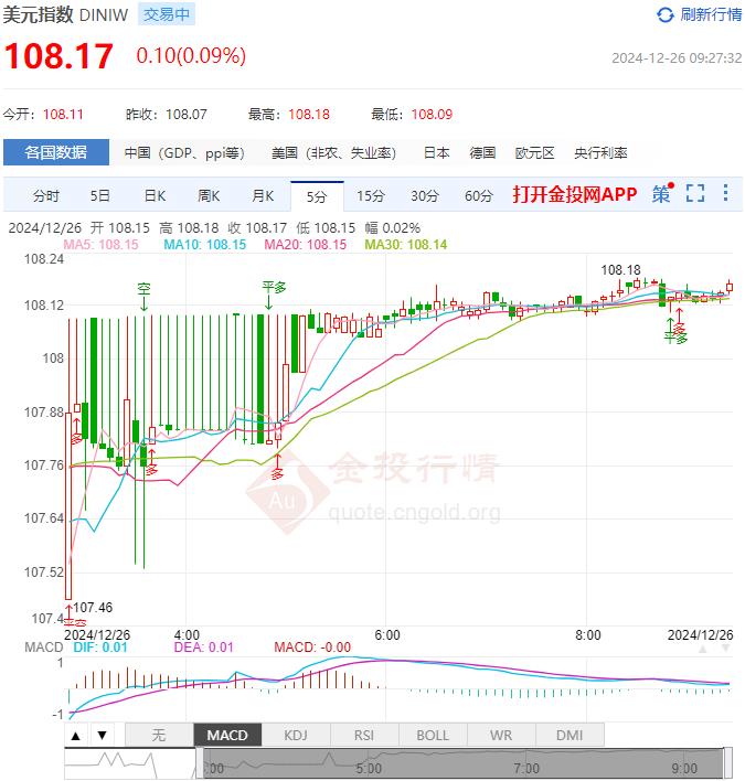 12月26日汇市早评：日本政府将为2025财年编制创纪录预算 美元/日元稳定在157.00上方