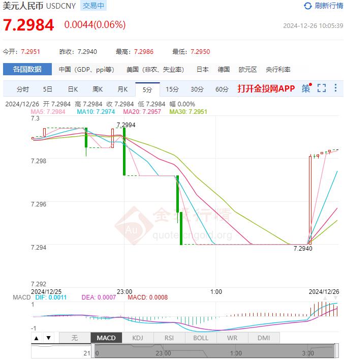 12月26日人民币对美元中间价报7.1897 较前一交易日下调29个基点