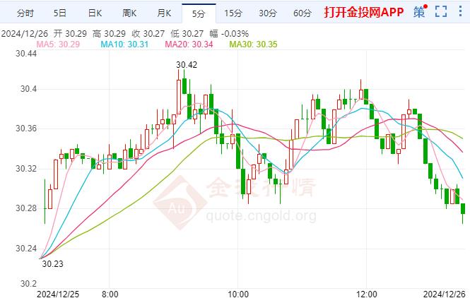 停火协议未能达成 COMEX白银微幅上探