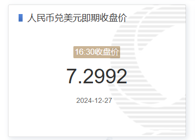 12月27日人民币兑美元即期收盘价报7.2992 较上一交易日下跌3点