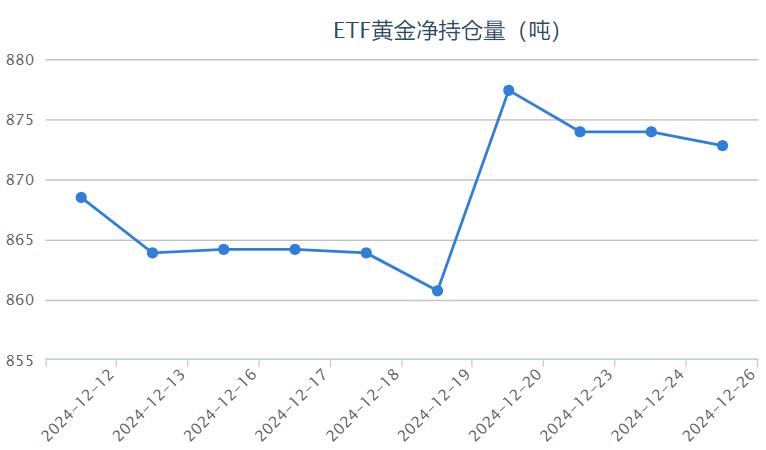 【黃金etf持倉量】12月26日黃金ETF較上一交易日下跌了1.15噸