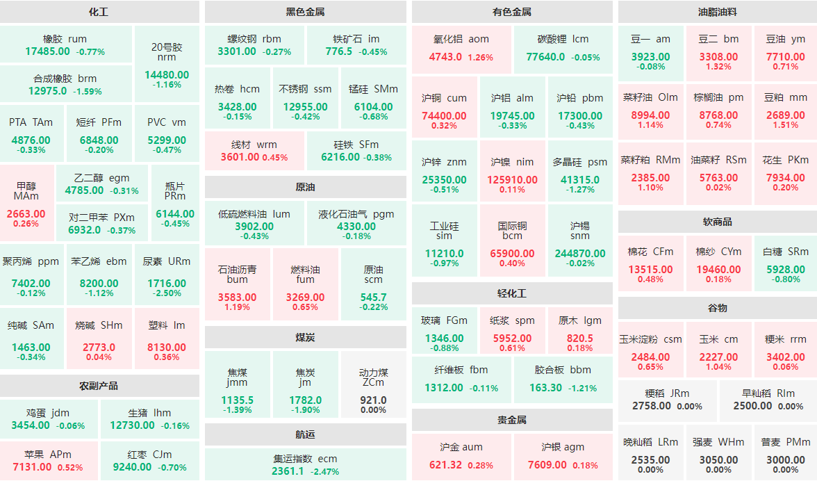 12月27日早盘：尿素、集运指数跌逾2%  焦炭主力跌近2%