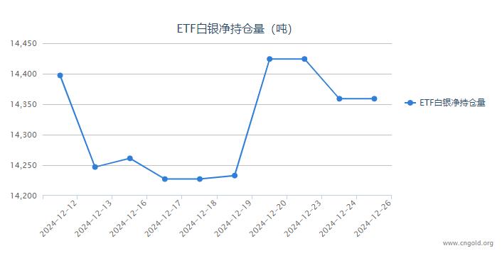 【白银etf持仓量】12月26日白银ETF较上一日持平