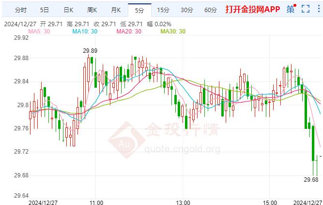 日企热衷提高薪酬 白银短线突然下跌