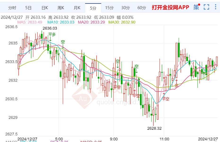 俄乌冲突持续 黄金震荡走势已近尾声