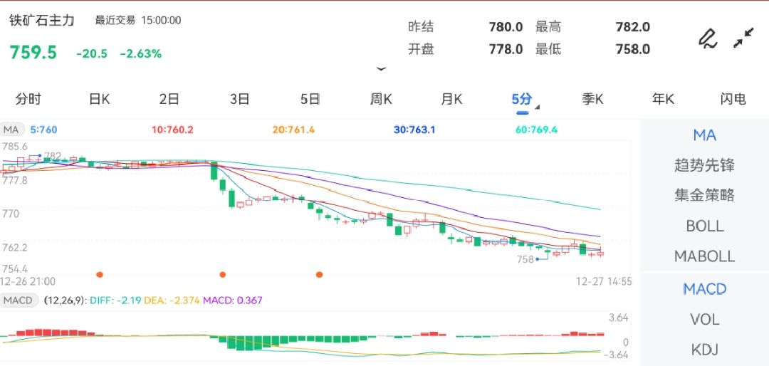 12月27日期货软件走势图综述：铁矿石期货主力下跌2.63%