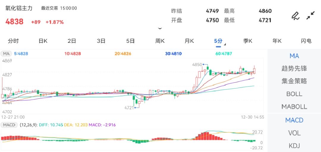 12月30日期货软件走势图综述:氧化铝期货主力上涨1.87%